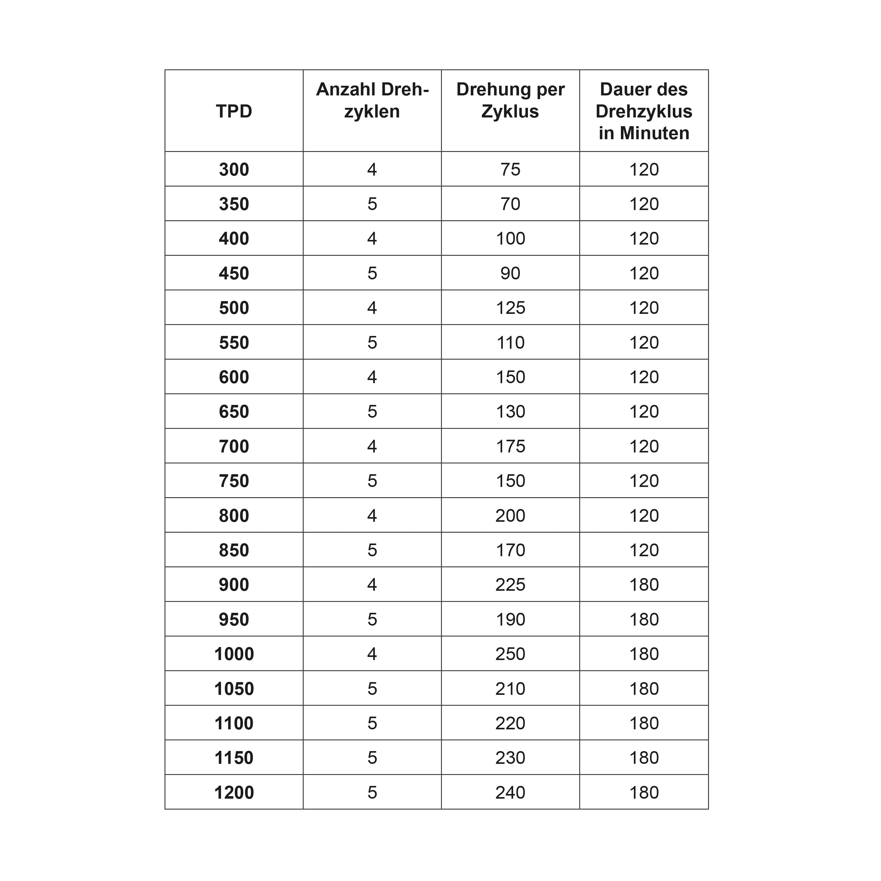 TPD Turns per day = Umdrehungen pro Tag. Gibt die Anzahl der Drehungen an, die der Rotor der Automatikuhr benötigt, um vollständig aufgezogen zu werden.